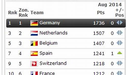 fifa排名表_最新fifa排名全部