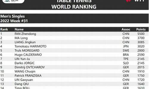 乒乓球世界积分排名最新排名表_乒乓球世界积分排名最新