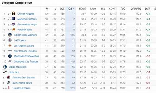 nba西部球队排名最新排名_西部NBA排名