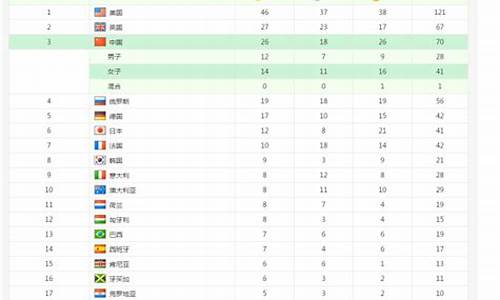 里约奥运会金牌总数排名表_里约奥运会金牌总数排名