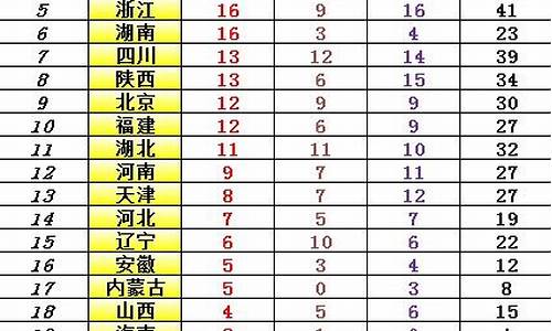 最新上海全运会奖牌榜_最新上海全运会奖牌榜单