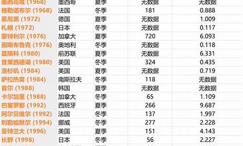 奥运会赔钱最多的国家-奥运会赔钱最多的国家排名