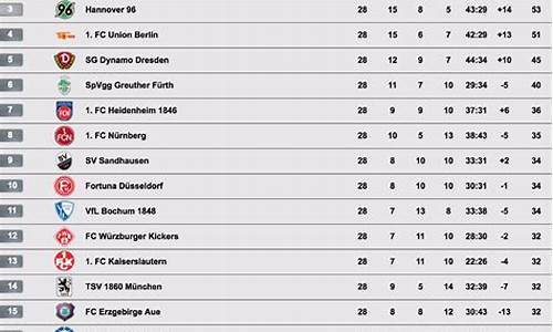 德国乙级联赛积分榜赛程表-德国乙级联赛最新